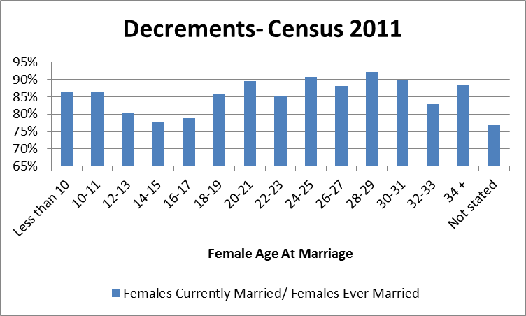 Census 2011- Insurance