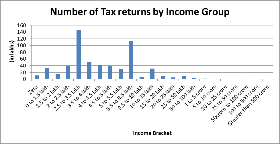 Tax Returns Group- Insurance