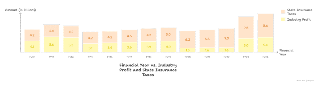 Industry Profit
