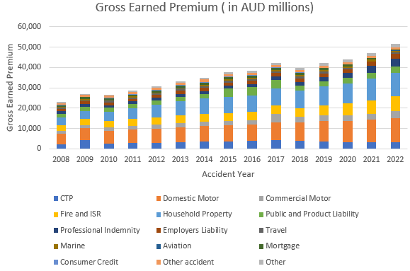 General insurance-GEP by line of business