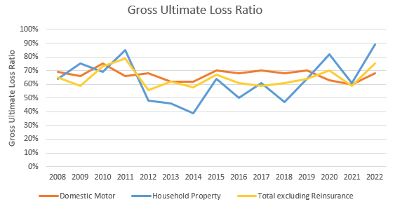 General insurance- Gross Ultimate Loss Ratio by line of business